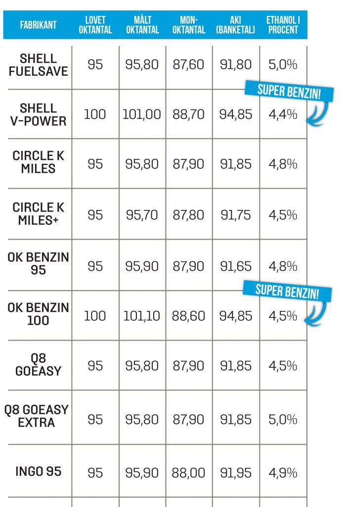 Benzintest oktan 100
