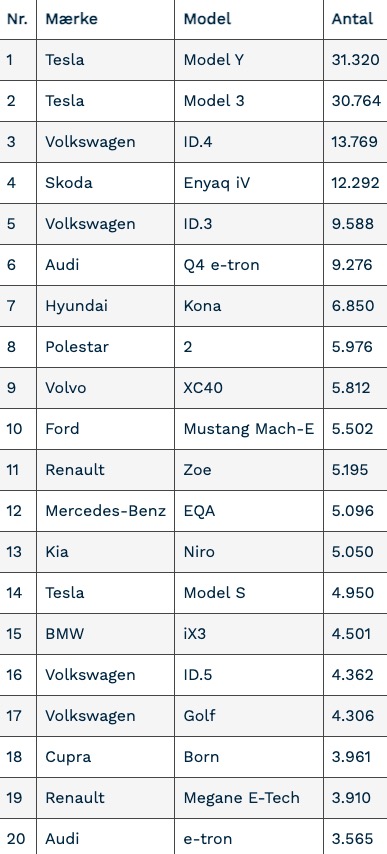 Ny milepæl for elbiler i Danmark: En kvart million på gaden Ny milepæl for elbiler i Danmark: En kvart million på gaden