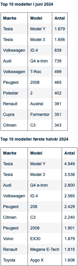 Trods styrtdyk er Model Y stadig Damarks mest populære bil Trods styrtdyk er Model Y stadig Damarks mest populære bil