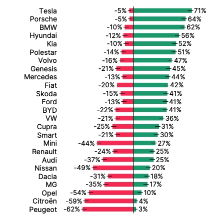 Disse bilister er mest utilfreds med deres elbiler Disse bilister er mest utilfreds med deres elbiler