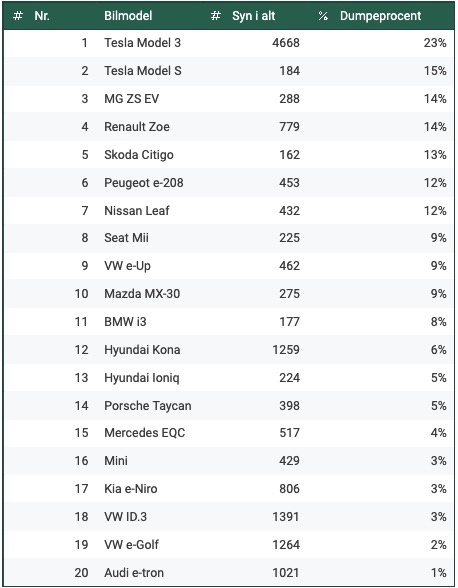 FDM: Disse elbiler dumper oftest til syn FDM: Disse elbiler dumper oftest til syn