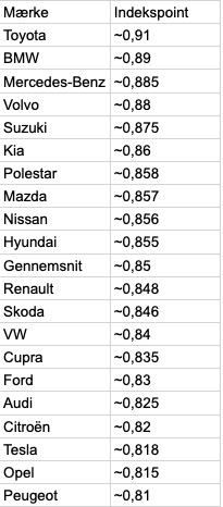 Disse bilmærker er danskerne mest utilfreds med Disse bilmærker er danskerne mest utilfreds med