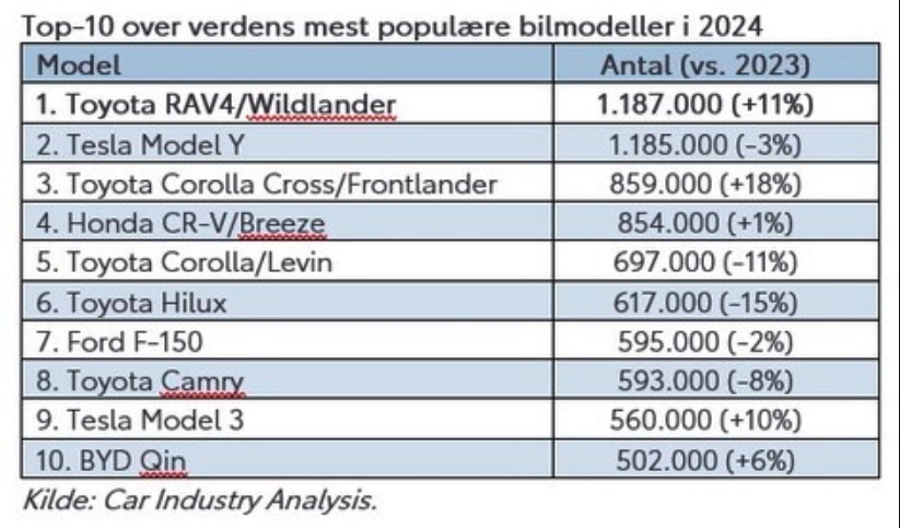 Slår Tesla Model Y - RAV4 er verdens mest populære bil Slår Tesla Model Y - RAV4 er verdens mest populære bil