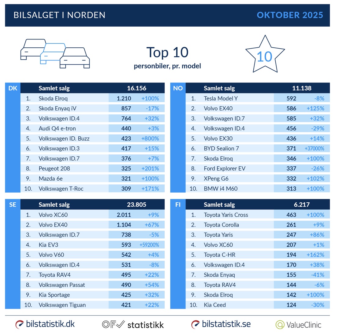 Nye bil-tal: Skandinavien er mere opdelt end nogensinde Nye bil-tal: Skandinavien er mere opdelt end nogensinde