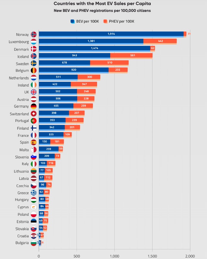 Elbil-krise i Europa? Store lande falder langt efter Elbil-krise i Europa: Store lande falder langt efter