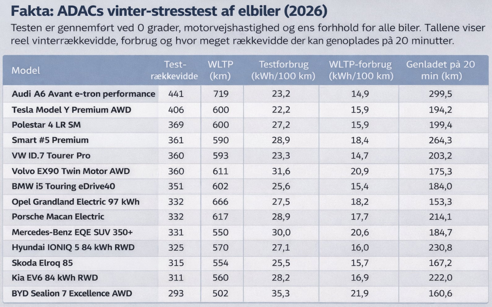 Audi topper tysk vintertest af elbiler – men er Tesla den reelle vinder?