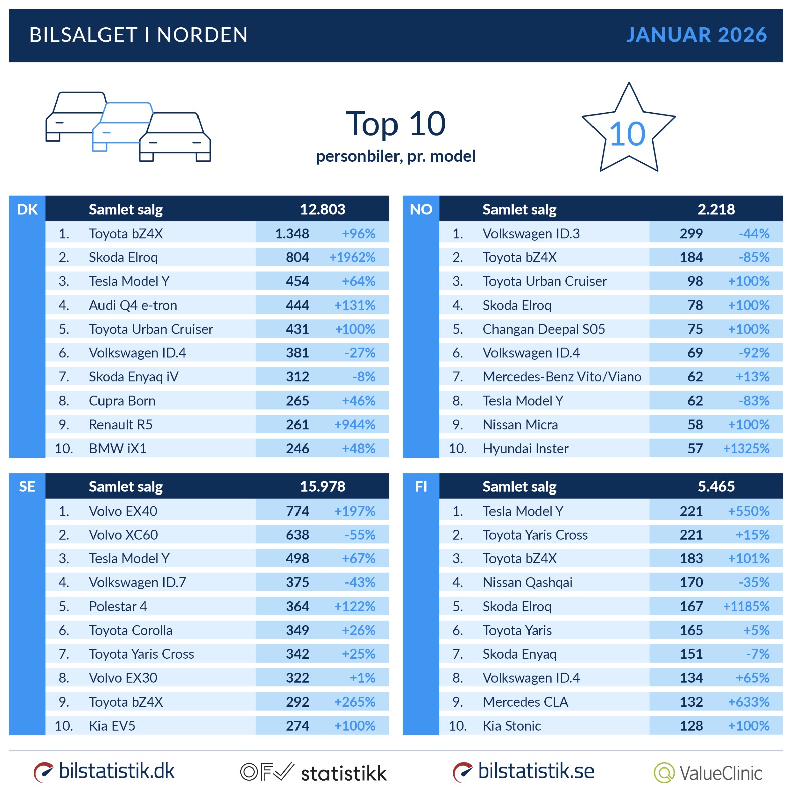 Nordens bilkøbere er dybt uenige: Se de vilde forskelle her
