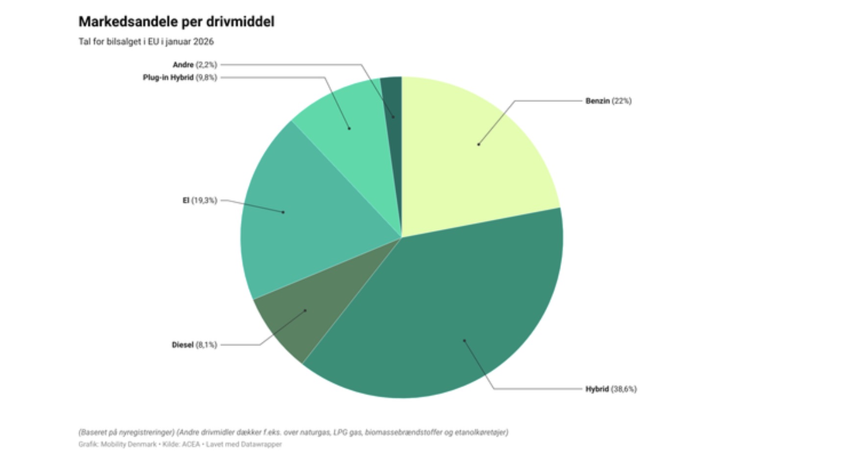 Salget af elbiler stiger - men benzin og hybrid fører stadig stort