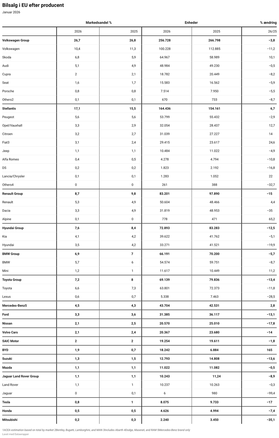 EU-chok: Kina-mærke stiger 165 procent - klassiske mærker bløder